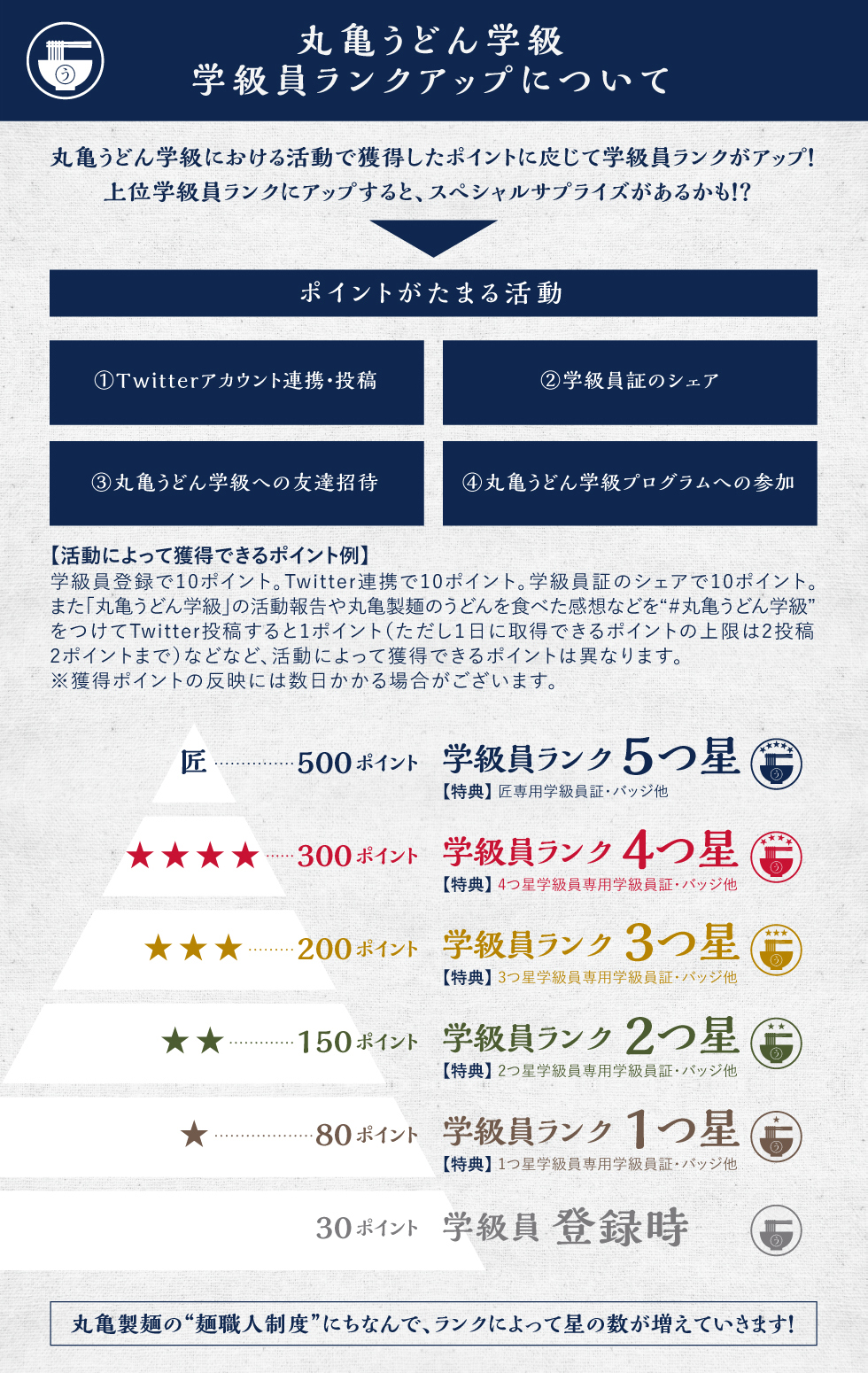 丸亀うどん学級 ポイントランクアップについて
